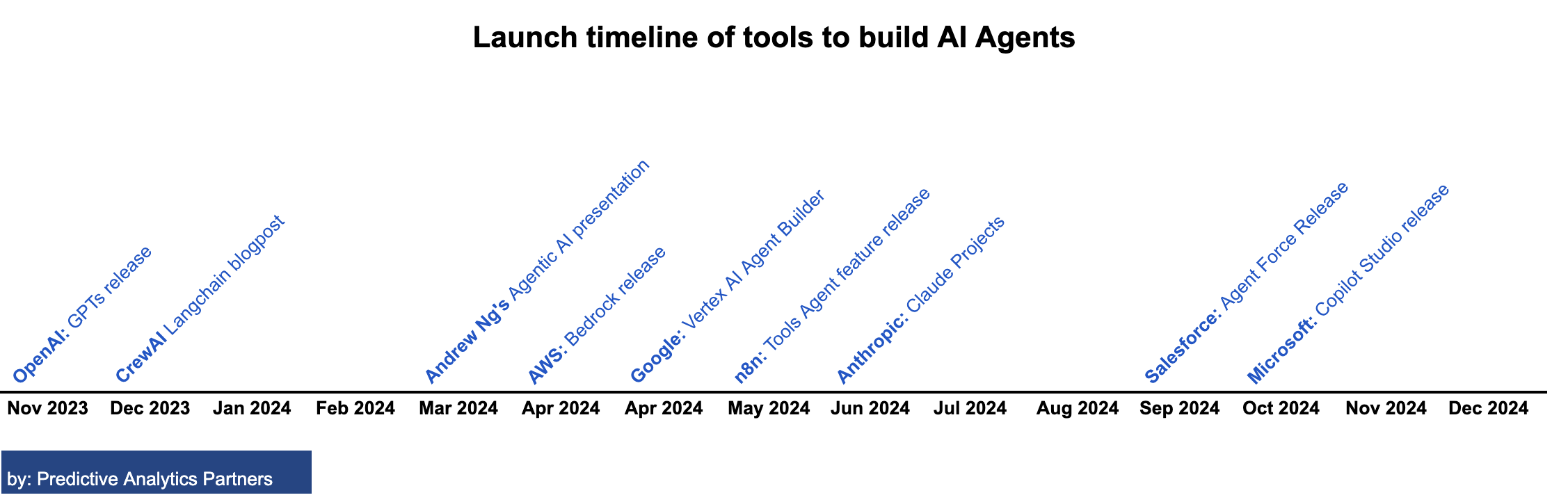 AI Agent Tool Launch Timeline